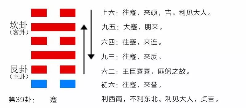 易经算命蹇卦爻辞详解